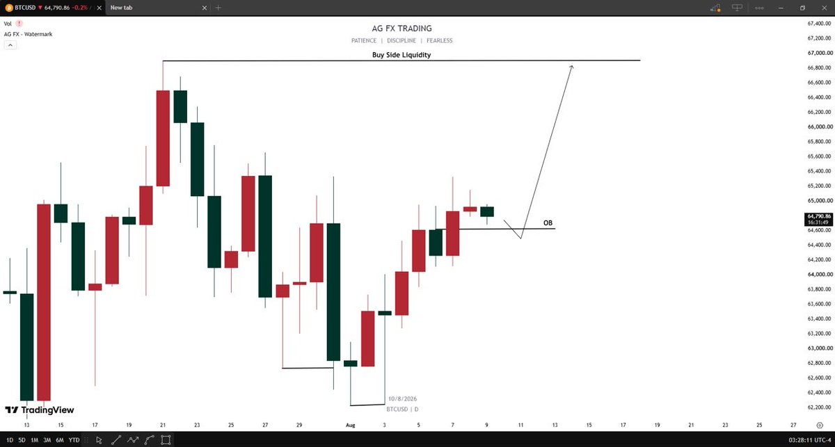 OGO_FX's tweet photo. $BTCUSD Daily Outlook 

Expecting bullish conditions from this OB 

Confirmation first https://t.co/CLjMcHemix