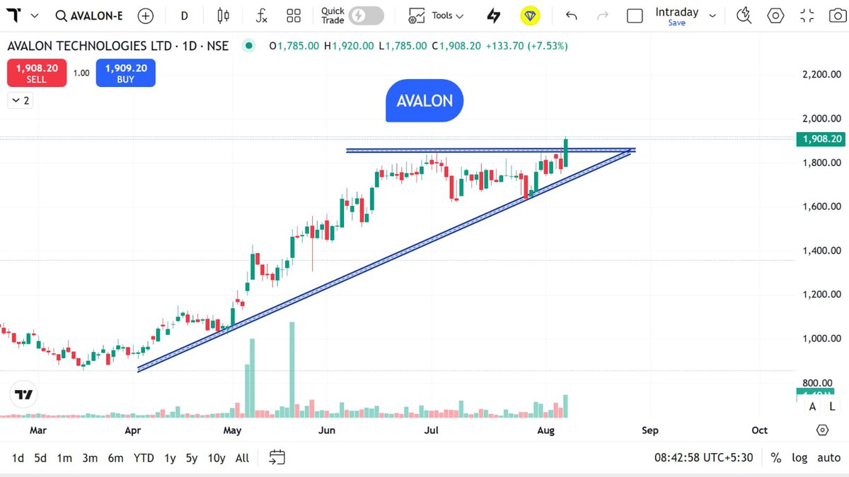 StocksMania11's tweet photo. 📊 Top 10+ #SwingTrade Stocks to Watch | 10 Aug 2026
A technical-structure focused watchlist for educational market study. The charts highlight breakout zones, rising trendlines, resistance levels and volume expansion
🔎 Key Charts in Focus
• #AVALON — Rising trendline + horizontal resistance breakout structure with strong volume
• #TAALTECH — Consolidation near resistance followed by a strong expansion candle
• #VISAKAIND — Long-term resistance zone being tested with notable volume
• #TRAVELFOOD — Ascending trendline meeting major horizontal resistance; volume expansion visible
📌 What to Monitor
• Sustaining above the marked resistance zone
• Price action around breakout areas
• Volume confirmation
• Retest and rejection/acceptance behaviour
• Broader market & sector trend
• Follow-through over subsequent sessions
⚠️ **Educational Framework:** These charts are shared only to explain technical analysis, price structure, trendlines, resistance and volume behaviour. They are **not recommendations, signals or financial advice**. Market conditions can change rapidly. Please conduct your own research and consult a SEBI-registered financial advisor before making any financial decision.
#SwingTrade #StocksInNews #Nifty #Sensex #IndianStockMarket #TechnicalAnalysis #Breakout #PriceAction #VolumeAnalysis #Trendline #StockMarketIndia #Nifty50 #NiftyOptions #Intraday #CRYPTO #Bitcoin #GOLD #SILVER #CRUDEOIL