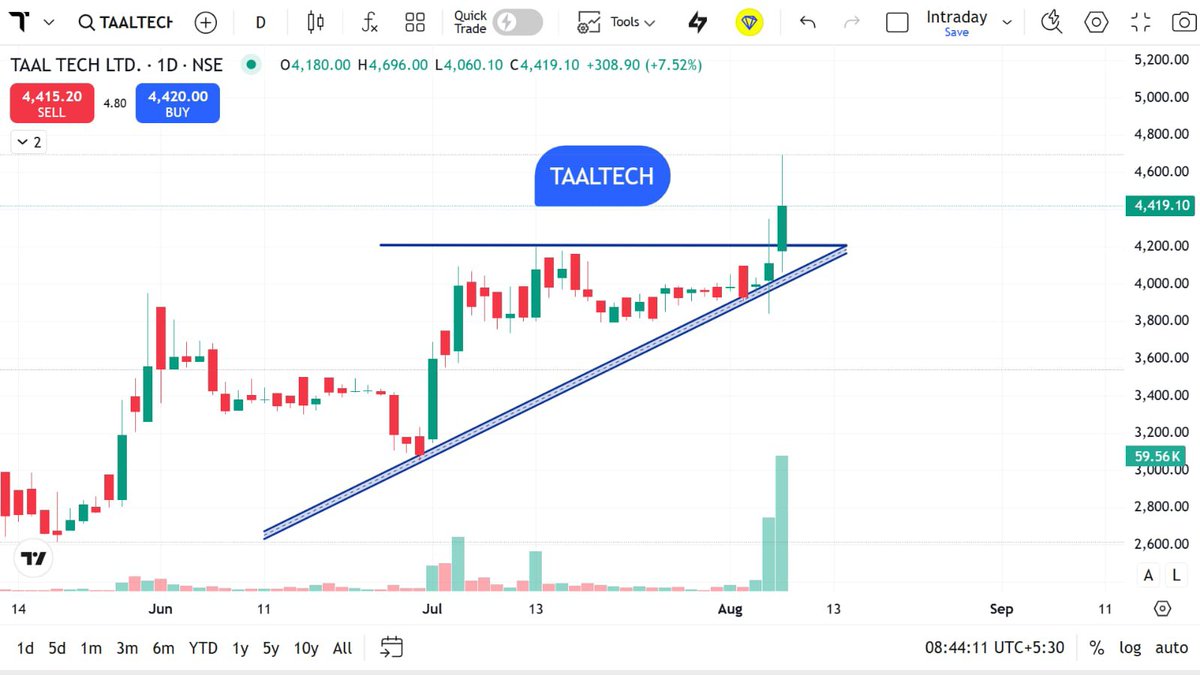 StocksMania11's tweet photo. 📊 Top 10+ #SwingTrade Stocks to Watch | 10 Aug 2026
A technical-structure focused watchlist for educational market study. The charts highlight breakout zones, rising trendlines, resistance levels and volume expansion
🔎 Key Charts in Focus
• #AVALON — Rising trendline + horizontal resistance breakout structure with strong volume
• #TAALTECH — Consolidation near resistance followed by a strong expansion candle
• #VISAKAIND — Long-term resistance zone being tested with notable volume
• #TRAVELFOOD — Ascending trendline meeting major horizontal resistance; volume expansion visible
📌 What to Monitor
• Sustaining above the marked resistance zone
• Price action around breakout areas
• Volume confirmation
• Retest and rejection/acceptance behaviour
• Broader market & sector trend
• Follow-through over subsequent sessions
⚠️ **Educational Framework:** These charts are shared only to explain technical analysis, price structure, trendlines, resistance and volume behaviour. They are **not recommendations, signals or financial advice**. Market conditions can change rapidly. Please conduct your own research and consult a SEBI-registered financial advisor before making any financial decision.
#SwingTrade #StocksInNews #Nifty #Sensex #IndianStockMarket #TechnicalAnalysis #Breakout #PriceAction #VolumeAnalysis #Trendline #StockMarketIndia #Nifty50 #NiftyOptions #Intraday #CRYPTO #Bitcoin #GOLD #SILVER #CRUDEOIL
