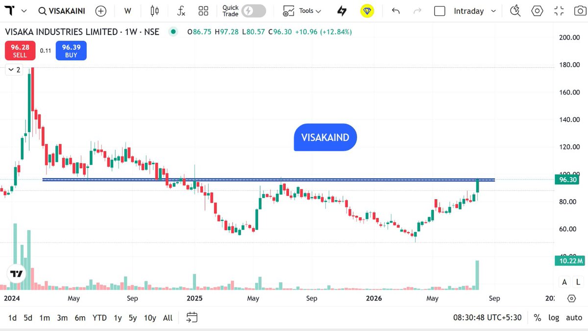 StocksMania11's tweet photo. 📊 Top 10+ #SwingTrade Stocks to Watch | 10 Aug 2026
A technical-structure focused watchlist for educational market study. The charts highlight breakout zones, rising trendlines, resistance levels and volume expansion
🔎 Key Charts in Focus
• #AVALON — Rising trendline + horizontal resistance breakout structure with strong volume
• #TAALTECH — Consolidation near resistance followed by a strong expansion candle
• #VISAKAIND — Long-term resistance zone being tested with notable volume
• #TRAVELFOOD — Ascending trendline meeting major horizontal resistance; volume expansion visible
📌 What to Monitor
• Sustaining above the marked resistance zone
• Price action around breakout areas
• Volume confirmation
• Retest and rejection/acceptance behaviour
• Broader market & sector trend
• Follow-through over subsequent sessions
⚠️ **Educational Framework:** These charts are shared only to explain technical analysis, price structure, trendlines, resistance and volume behaviour. They are **not recommendations, signals or financial advice**. Market conditions can change rapidly. Please conduct your own research and consult a SEBI-registered financial advisor before making any financial decision.
#SwingTrade #StocksInNews #Nifty #Sensex #IndianStockMarket #TechnicalAnalysis #Breakout #PriceAction #VolumeAnalysis #Trendline #StockMarketIndia #Nifty50 #NiftyOptions #Intraday #CRYPTO #Bitcoin #GOLD #SILVER #CRUDEOIL