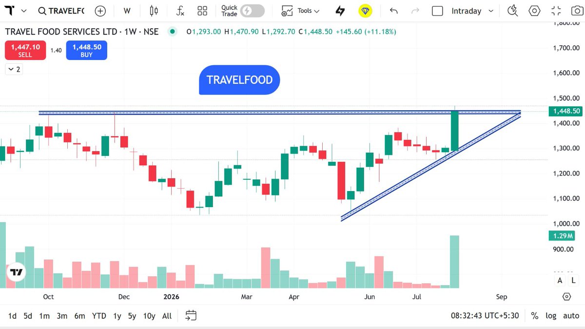 StocksMania11's tweet photo. 📊 Top 10+ #SwingTrade Stocks to Watch | 10 Aug 2026
A technical-structure focused watchlist for educational market study. The charts highlight breakout zones, rising trendlines, resistance levels and volume expansion
🔎 Key Charts in Focus
• #AVALON — Rising trendline + horizontal resistance breakout structure with strong volume
• #TAALTECH — Consolidation near resistance followed by a strong expansion candle
• #VISAKAIND — Long-term resistance zone being tested with notable volume
• #TRAVELFOOD — Ascending trendline meeting major horizontal resistance; volume expansion visible
📌 What to Monitor
• Sustaining above the marked resistance zone
• Price action around breakout areas
• Volume confirmation
• Retest and rejection/acceptance behaviour
• Broader market & sector trend
• Follow-through over subsequent sessions
⚠️ **Educational Framework:** These charts are shared only to explain technical analysis, price structure, trendlines, resistance and volume behaviour. They are **not recommendations, signals or financial advice**. Market conditions can change rapidly. Please conduct your own research and consult a SEBI-registered financial advisor before making any financial decision.
#SwingTrade #StocksInNews #Nifty #Sensex #IndianStockMarket #TechnicalAnalysis #Breakout #PriceAction #VolumeAnalysis #Trendline #StockMarketIndia #Nifty50 #NiftyOptions #Intraday #CRYPTO #Bitcoin #GOLD #SILVER #CRUDEOIL