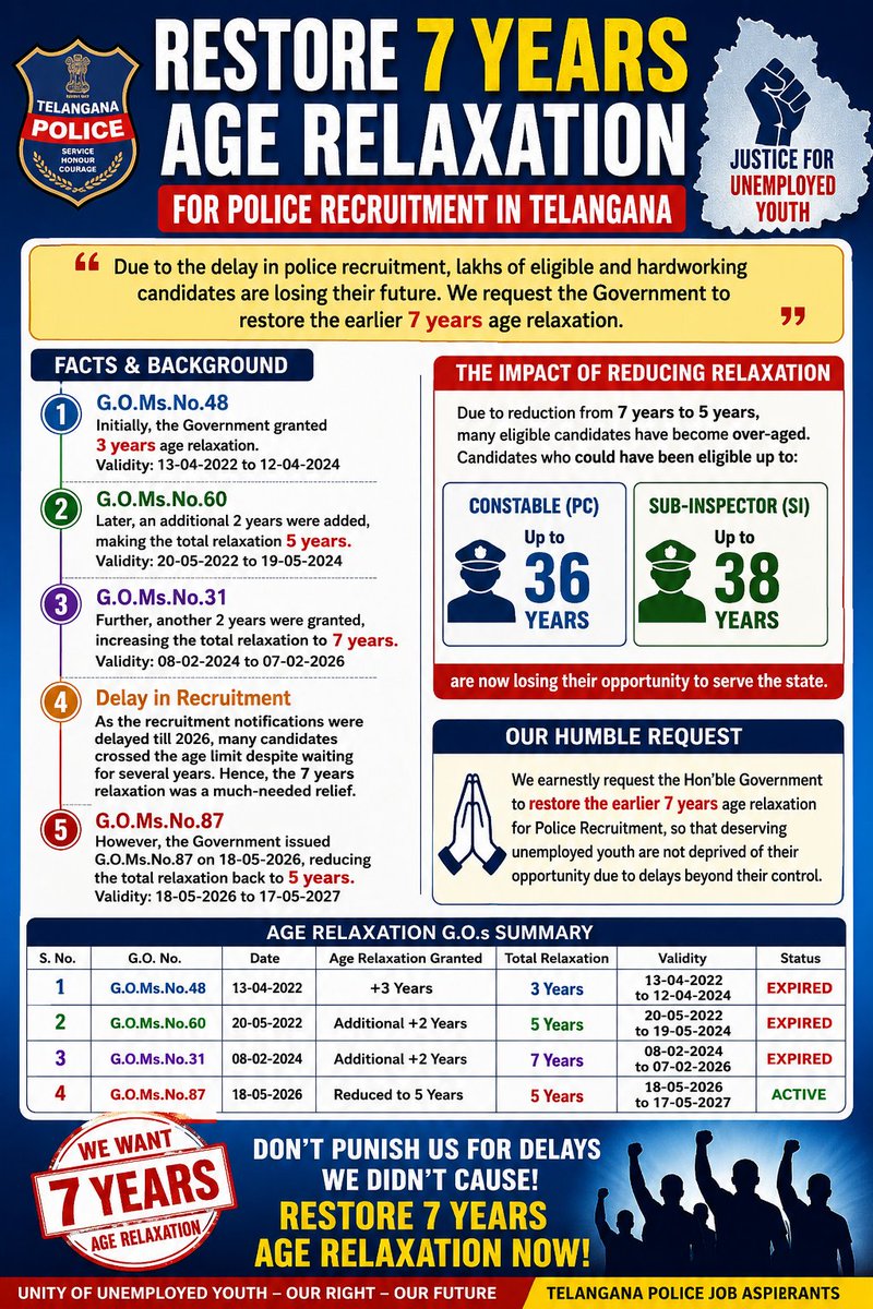 palle_jaipal's tweet photo. @RahulGandhi Sir, please support Telangana Police aspirants. Request @revanth_anumula Garu to restore the earlier 7-year age relaxation. Recruitment delay was not our fault. Please do justice.
@abhijeet_dipke
@timesofindia
@republic
@BJP4India
 Please read the GOs attached below https://t.co/t5S4QO78tA