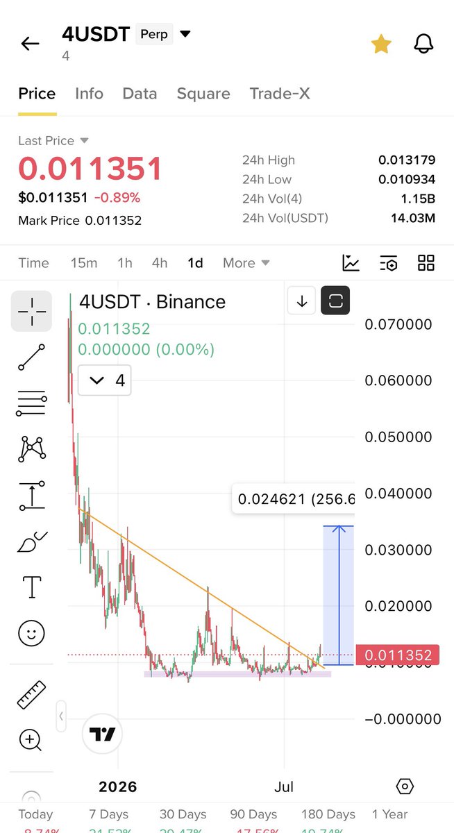 Cryptobullmaker's tweet photo. $Tut money has to rotate somewhere 

Cuz $BNB still holding 

Buy $4 low its chance https://t.co/8XwvAmB6E3