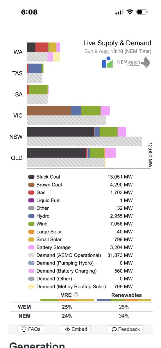 LofayPeter's tweet photo. Good evening Australia 6-10 pm AEST 9 August 2026

Variable renewable energy is not supplying 76.61% of your current electricity needs ( 33.23 GW )
@AlboMP @PMalinauskasMP #auspol https://t.co/x5ajSGAhB5
