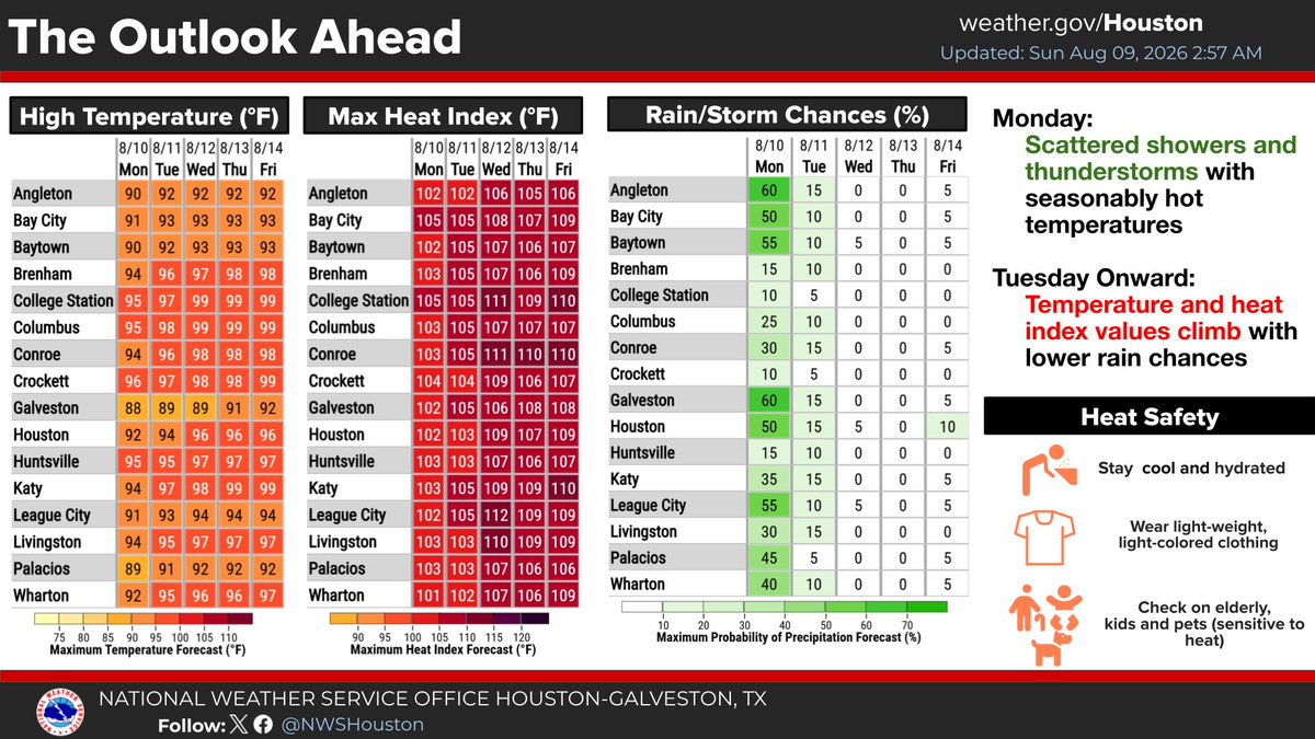 NWSHouston's tweet photo. Hot &amp; Humid Sunday Ahead! Expect another round of scattered showers and storms today, mainly from this afternoon through early evening. Monday brings our best rain chances, especially for areas south of I-10. Rain chances drop after Tuesday as the heat ramps back up. https://t.co/2GS4mQmOxS