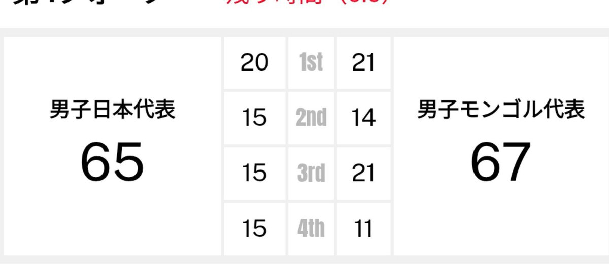 Pinot_Pyrenees's tweet photo. ランキング差から日本の楽勝ペースになるかと思っていましたが、モンゴル代表めちゃくちゃ強かった！
「ハーフタイムに朝青龍でも来ないと間が持たない」とか思っていて、反省します🙏 
モンゴル代表の皆さんごめんなさい！ナイスゲームでした！
​#AkatsukiJapan https://t.co/PLpIg37Q9Q