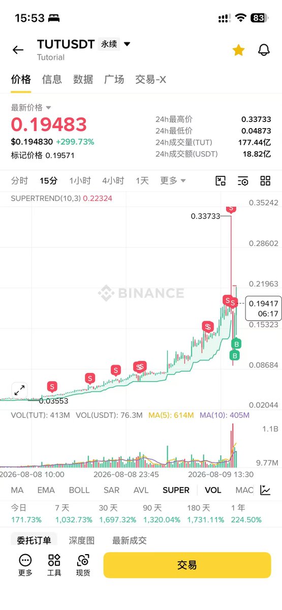 Researchcai's tweet photo. 与庄共舞 
我可能是 $TUT 这个币上最大的散户了
今年这个八月我就有预感会不同寻常，特地改了X的头像和昵称
关注我的老粉丝应该都知道我元旦的时候在 czs-dog:native 上面吃过一波大的

我一直是长期持有BSC的这些币的，包括TUT，我一直坚信BSC这些上了现货的币，一千多万的市值是非常有性���比的，这波拉升之前我现货+合约持仓大概比1%少一点，我成本很低，市值1200W左右，本来前段时间底部10M想再加仓的，结果币安合约限制我开多仓了，只能开平仓单

这几天TUT一直狂暴拉盘，一直拉我一直卖，特别是今天居然在币安现货拉出来400%的涨幅，简直让人叹为观止

刚刚币安拉到300M那波我一直在盯着盘面，感受到应该是出现了大爆仓，我就疯狂平仓合约，最高平在300M，然后开始清仓现货

另外我发现了币安现货有一个很严重的问题，那就是行情波动剧烈的时候，我挂单现货卖单，挂出去就被强制取消，可以看我上传的市值，当时那个时间合约波动剧烈，现货盘面确诡异的平静，我发现挂单卖不掉的异常之后，才想起来录屏，导致我利润少了非常多，不知道币安能否联系处理一下

给看到这里的朋友一个福利，关注，点赞，转发，评论区留下你的BSC钱��地址，我将会抽50个人，送出1000U

@cz_binance @heyibinance @binance @binancezh @BinanceHelpDesk @_RichardTeng @sisibinance