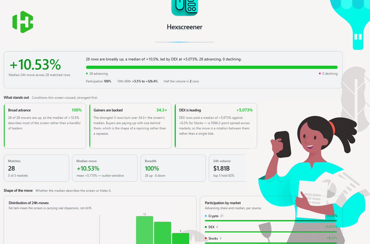 hexncoin's tweet photo. Three markets. One shape.

CEX coins, on-chain DEX pools, and US equities — normalized into a single screener, with a dashboard built from whatever you just screened.

Install Hexscreener App in #Hexncoin https://t.co/oHjX4UOeSk