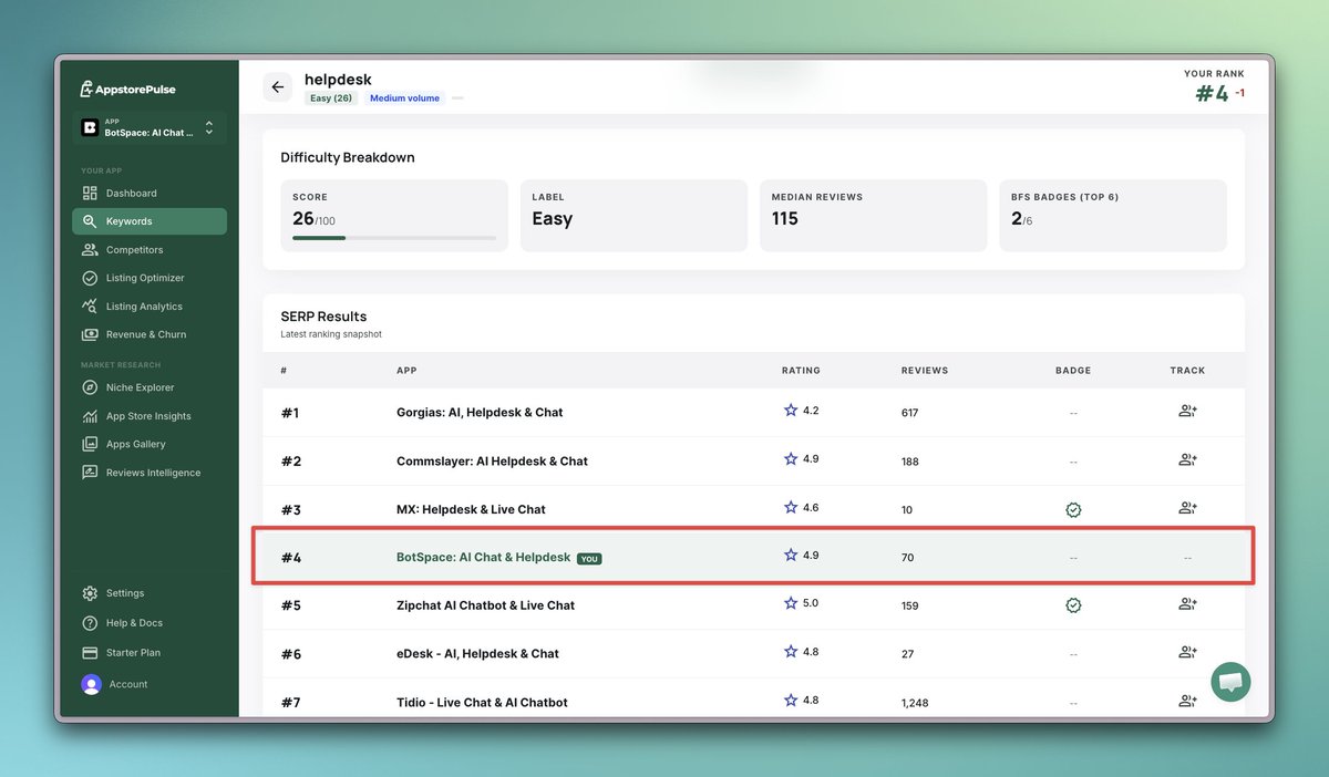 onemoremayur's tweet photo. Ranked #4 in the #Helpdesk category on the Shopify App Store as of today!

Screenshot from @appstorepulse by @DsMatie 

cc: @botspaceHQ @bilalchaglani https://t.co/upfkGkMwVy
