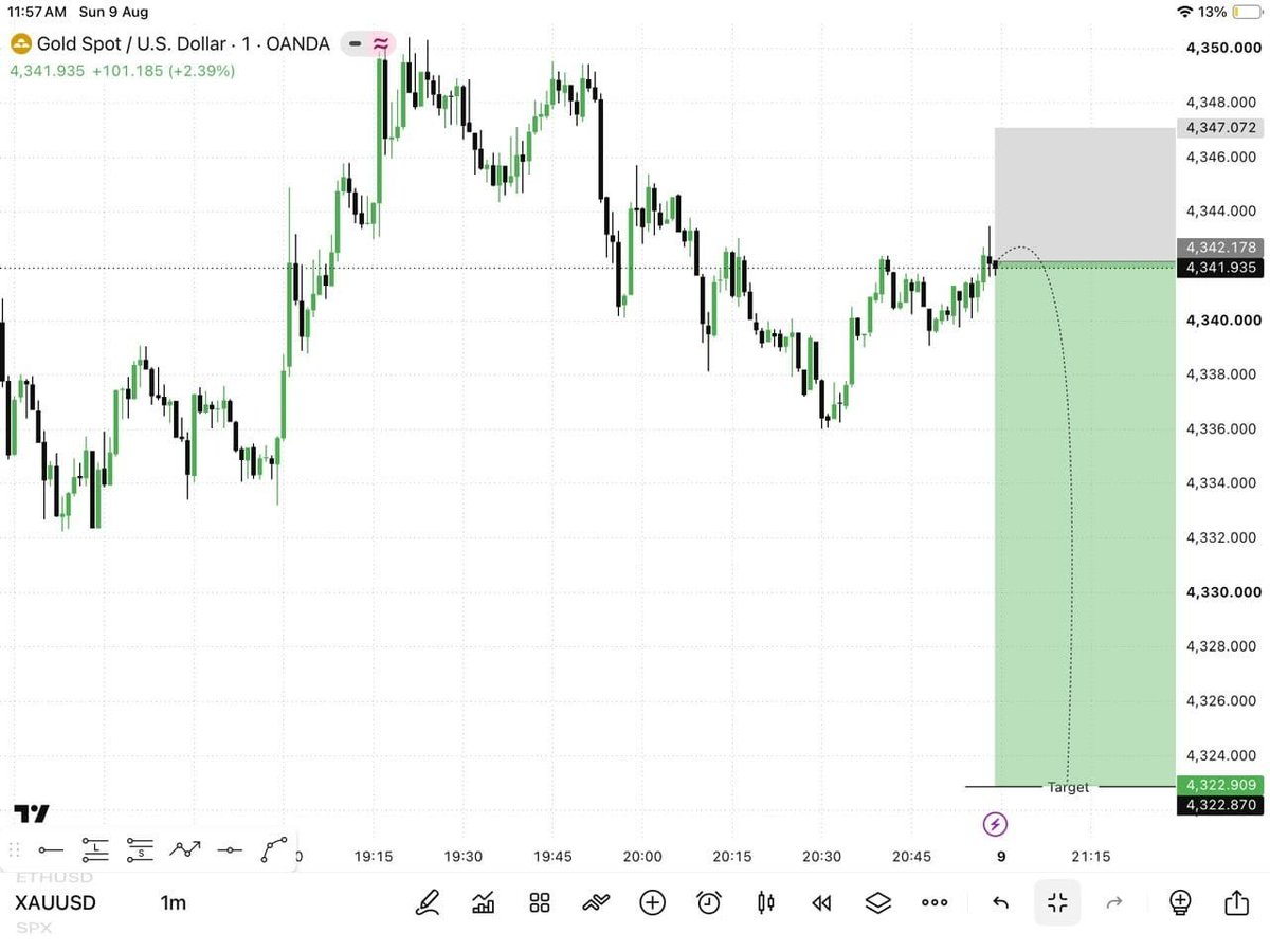 JohnSmithu7ug's tweet photo. XAUUSD Sell Now✅
Entry 4341 Limit 4345

S-L 4357

TP¹  4337
TP²  4333
TP³  4329
TP⁴ 4325
Monday view https://t.co/BeXQ7ggIJq