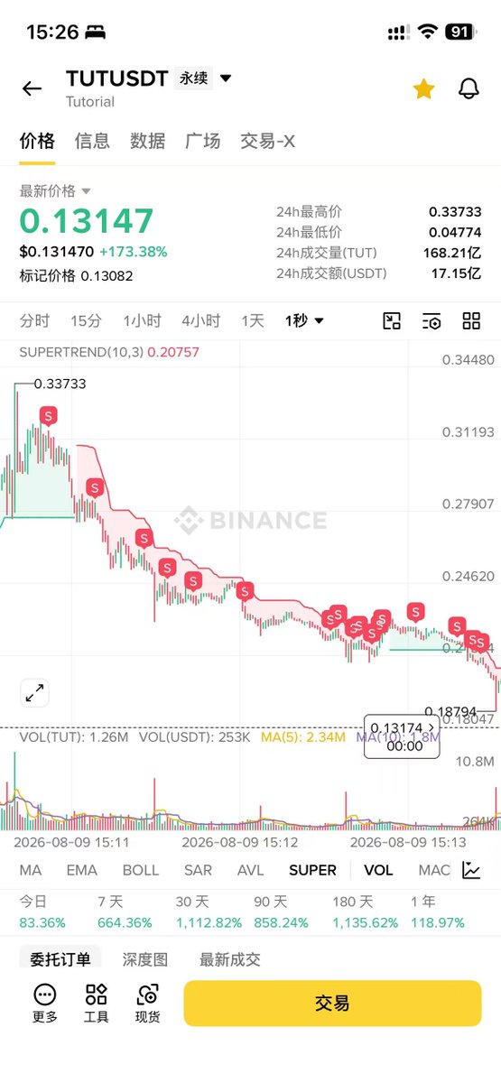 Researchcai's tweet photo. 与庄共舞 
我可能是 $TUT 这个币上最大的散户了
今年这个八月我就有预感会不同寻常，特地改了X的头像和昵称
关注我的老粉丝应该都知道我元旦的时候在 czs-dog:native 上面吃过一波大的

我一直是长期持有BSC的这些币的，包括TUT，我一直坚信BSC这些上了现货的币，一千多万的市值是非常有性���比的，这波拉升之前我现货+合约持仓大概比1%少一点，我成本很低，市值1200W左右，本来前段时间底部10M想再加仓的，结果币安合约限制我开多仓了，只能开平仓单

这几天TUT一直狂暴拉盘，一直拉我一直卖，特别是今天居然在币安现货拉出来400%的涨幅，简直让人叹为观止

刚刚币安拉到300M那波我一直在盯着盘面，感受到应该是出现了大爆仓，我就疯狂平仓合约，最高平在300M，然后开始清仓现货

另外我发现了币安现货有一个很严重的问题，那就是行情波动剧烈的时候，我挂单现货卖单，挂出去就被强制取消，可以看我上传的市值，当时那个时间合约波动剧烈，现货盘面确诡异的平静，我发现挂单卖不掉的异常之后，才想起来录屏，导致我利润少了非常多，不知道币安能否联系处理一下

给看到这里的朋友一个福利，关注，点赞，转发，评论区留下你的BSC钱��地址，我将会抽50个人，送出1000U

@cz_binance @heyibinance @binance @binancezh @BinanceHelpDesk @_RichardTeng @sisibinance