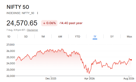 shivani29031's tweet photo. In the last 2 years, our stock market has given 0 returns.

Then who is responsible for this??

Why should we vote for BJP??

Retail investors are crying and have lost their hard-earned money, but BJP is increasing taxes in every budget.

I will never vote for BJP again. https://t.co/CfoEphFyzy