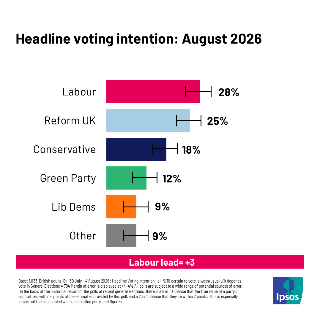 Ipsos_in_the_UK's tweet photo. NEW headline voting intention from Ipsos 

📊For the first time this year, Labour lead Reform.

📊Labour have risen 4 points to 28%, since June.

📊Little change for the Conservatives, Green Party and Lib Dems. https://t.co/eCwHgZdsWK