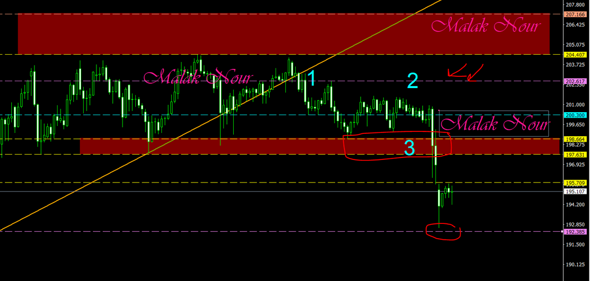 malak200a's tweet photo. #trading #stocks #cryptocurrencies
#indices #commodity #forextrading
#USFederalReserve #TradingEducationFromScratch
#TradingEducation #tradingstrategy
#saudiarabia #kuwait #UAE #Egypt #Oman #iraq
#الفرنك_ين
#chfjpy
مع #استراتيجية_123
الحركة بعد 
تابعوني علي قناتي https://t.co/H4tn9cqfZ3