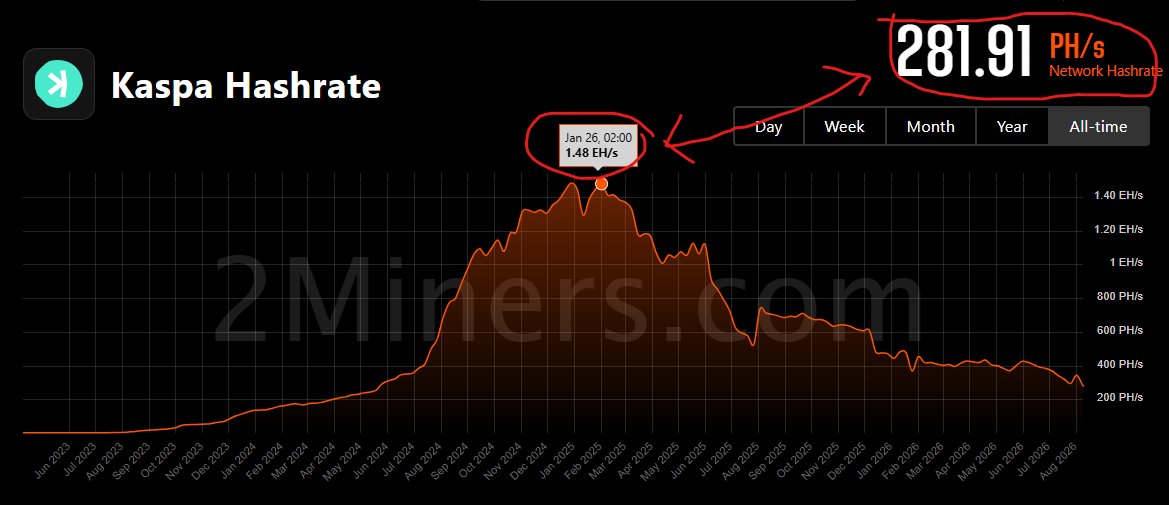 DesheShai's tweet photo. I'm sorry, but this calls for some harsh truths.

Kaspa's security is no longer comparable to Bitcoin's.

Kaspa $kas is mined on dedicated hardware, and currently about 86% of this hardware is turned off, which means that there are very likely individual entities with enough power to disturb/reorg Kaspa on a whim.

That's not very comparable to Bitcoin.

A huge part of security is to retain hashrate, which the Kaspa "leadership" has completely failed to address during the last year or so. (Just one of the many things I worked very hard on behind the scenes before I was shafted.)

With these numbers, most vendors wouldn't touch Kaspa with a ten-foot pole.

As long as this is not resolved, Kaspa will remain frozen in development and could never bring adoption. No one is going to spend resources to build over an attackable network.

(Especially not when the immediate suspect of hoarding ASICs is a corporation that has a reputation for exploitation, defamation, and other shady practices.)