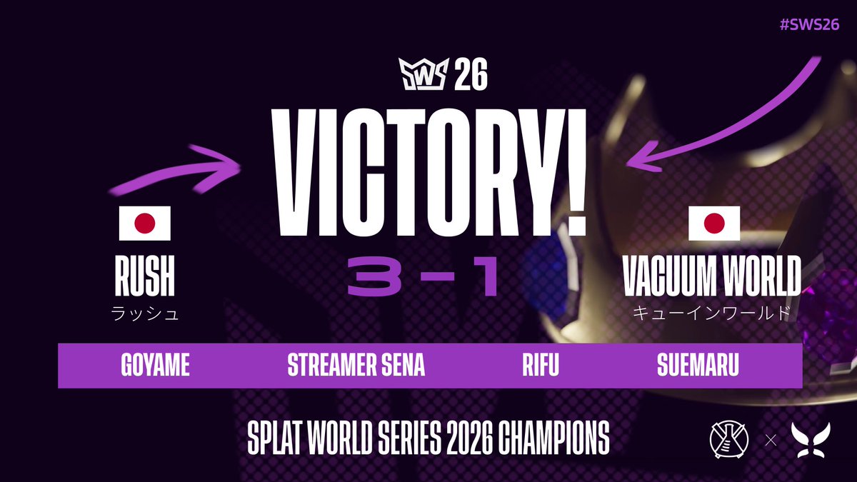 IPLSplatoon's tweet photo. The Splat World Series 2026 has concluded. #sws26
Congratulations to our champions: Rush! ラッシュ
Goyame (@G4Kchan), Streamer Sena (@streamer_sena), Rifu (@rifutakochannn), & Suemaru (@maru_t_a) https://t.co/k4SIHZPHvn