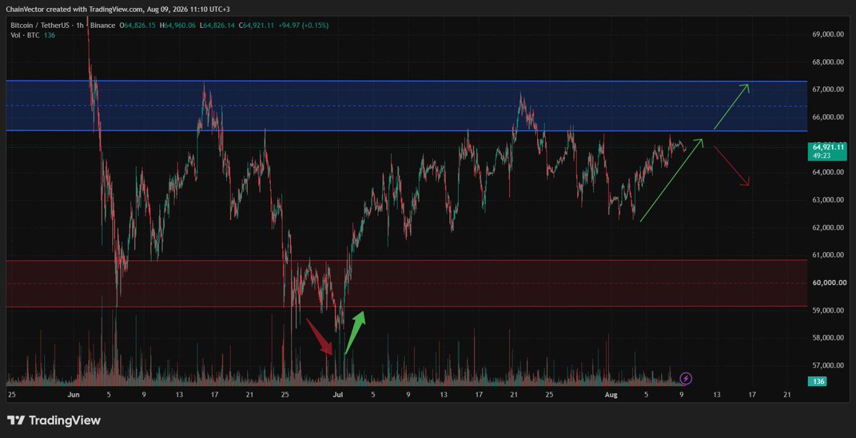 RickSanchez216's tweet photo. Hey, back again

Remember that January call I made? The structure one that actually played out

Anyway… looking at BTC on the 1H right now

July had that nice liquidity grab at the bottom, then a clean recovery.
Now we’re just chilling under the 66-67k zone

Kinda curious what happens next
Break higher or another rejection?

Just sitting here watching the range
Anyone else looking at the same thing?
