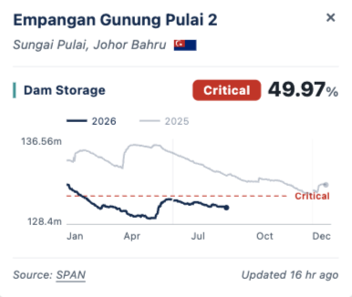 nigelaw's tweet photo. Johor enters El Niño as most water-stressed state. 4 dams at lower levels than last year and are at or near critical. Early prep needed to avoid water crisis if dry spell persists. Next vulnerable is Kedah. https://t.co/IhvttdK2K2