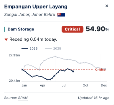 nigelaw's tweet photo. Johor enters El Niño as most water-stressed state. 4 dams at lower levels than last year and are at or near critical. Early prep needed to avoid water crisis if dry spell persists. Next vulnerable is Kedah. https://t.co/IhvttdK2K2