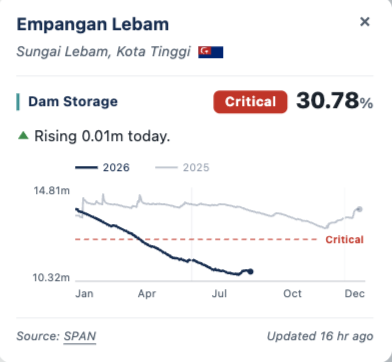 nigelaw's tweet photo. Johor enters El Niño as most water-stressed state. 4 dams at lower levels than last year and are at or near critical. Early prep needed to avoid water crisis if dry spell persists. Next vulnerable is Kedah. https://t.co/IhvttdK2K2