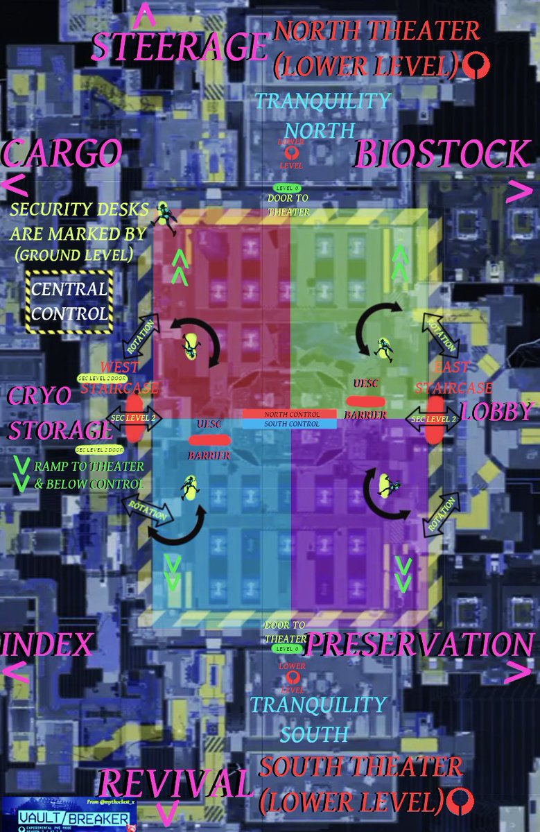 Mythoclast_X's tweet photo. ❄️🧊❄️Cryo Archive (Vaultbreaker) Control & Panopticon reference guide for security clearance ❄️🧊❄️

I tried to put this out sooner and this week has been busy.
I had just typed up this whole thing and then tried to save it as a draft and it nuked the whole post.
SO here's the important stuff that should help a few ppl.

This is mainly to serve as a guide for new players getting familiar with the area and how it connects to multiple areas like a maze.

Hopefully this helps some gain some confidence in normal CA as well.

There are a couple of full runs showing how VB can be managed on other shells solo other than Assassin.
---

Control & Panopticon

Control is a simple 2 sided central area that divides the map into North and South sections.
It can be further divided into 4 by looking at is as North West, North East, South West and South East.
It has multiple levels and pathways that encircle the area for personnel access.

The Panopticon is accessible through staircases on the East and West sides of the central frozen pit in the middle of the room. Directly above the pit is the Panopticon control center.

Each side is symmetrical and has a unique West and East areas which are Cryo Storage (West) and Lobby (East).
The North side of Control (and Cryo Archive in general) had coolant failure.
One of the pillars on the North East side ground floor can be used to reach the catwalk above.
This is also a visual marker to remind you which side you are on.

Security clearance level 3 is required for the Panopticon control room doors at the top of each side of the staircase.
Scan terminals can be found all around the area in Control so scan them to seek out more batteries and terminals if needed.

The map I created is a simple way to see where everything is on the ground floor as the overhead map covers the majority of it in game or other reference maps.
I will include other versions of mine to help with colorblind effected people, as well as a very detailed map of Cryo and the Control area provided by @Duckness33

_________________________________________________

Panopticon control room

The Panopticon control room is a very simple area at the very top of the stair case that is on the West and East sides of Control.
You will need security clearance level 3 to enter.
It will have 1 fixed terminal spawn and 1 fixed batteries spawn with a chance at a second one or more of both. 
Tags can spawn and the two commanders here will also drop a tag each.
 
Each side of the staircase will lead to the opposite side of Panopticon by crossing through the top area and to the other side.

_________________________________________________

Main Floor Control and The UESC Security checkpoint areas.

On the main ground floor of Control, there is a red UESC barrier on either side of the center pit that separates the North and South side.
You need to access the panel beside it to bring it down.
This can only be done from inside the security office that  
I recommend opening these as it is part of the tag/battery rotations I do anyways if I need clearance.
It's also nice to not get caught there by 3 Ghosts Commanders that want to pound my cheeks. (and your's too) 🙃
These small rooms with the panels often have security tags and rarely a terminal as well so it is at least work having a peek in there.

You will see a security terminal desk with some windows behind it on either side of the UESC red barrier divider area.
Check these security desks for tags, batteries and security terminals.
They appear here often.

This is especially efficient when you are unfamiliar with the map or are trying to get a little bit more security clearance quickly.
In early VB trying to get the few tags you need while only having level 1 security clearance can be a real pain.
Rotating around this area can build up or top off your supply of tags and batteries.
Getting familiar with it will make navigation easier in the future.
I will make my way through this area directly after coming to control in VB to stack as much clearance and batteries before heading to the first vault.
---

The Theatres and lower Control

Lower Control

Very simple area. A ramp leading down to the catwalk above the central frozen pit is in this area.
A scan terminal and that is about it.
This is the area you come out of if you go into the pit to fill up your cryo coolant.

North (Derelict) and South (Dormant) Theatres

The North and South sides of Control ground floor have a door which leads to the Theatre on that side.
From each security desk on the ground floor, there is a ramp leading to a lower level of control.
These are found in the North East/West & South East West corners on the ground floor of control.
If you rotate through these areas you will find a staircase that leads to the theatres.

These two theatres are a potential final exfil area, with the other two being the West Cryo Storage and the East Lobby.
The Theater area also may have tags, batteries and supply crates.

Memorize this simple rotation between these areas for an easy way to always remember where final exfil might be in normal CA.
---

Cryo Storage /Vault 5 (West) and Lobby (East)

The windowed area behind these security terminal desks leads to the West Cryo Storage and East Lobby areas of Control that I mentioned before.

The West side has a series of work desks which have tags and batteries.
Each side will have a sec level 2 door that leads to the Cryo Storage/Vault 5 section with a central sec level 2 door that brings you into the Panopticon staircase.
This side has doors that rotate back to Cargo and Index.

The East shows signs of cryo coolant failure and is covered in ice.
There is a upper area in the Lobby that has a sec level 2 door with a potential security terminal and very commonly, a battery. There are supplies in here as well.
This side mirrors the other and has the same sec level 2 door in the center of the Lobby hallway.
This side has doors that rotate back to Biostock and Preservation.
---

The upper levels of Control

I did not include the upper catwalk area in Control in my map. 
The area is simple enough.

North and South side will have a staircase leading to the upper level in front of the door to the Theater.

Next to the UESC security barrier there are a pair of staircases on the West and East sides. 
With the Panopticon staircase bringing you to the second floor above you.
From here there is a hallway intersection & Panopticon is directly above you in the stairwell.

Rotating from this hallway allows you to loop back to the North and South sides of the upper catwalk area of Control through a sec level 2 door that separates both sides.

Both West and East staircases allow this access.
However, the West staircase has some supplies at the second floor hallway intersection.
The East staircase leads to the level 4 security door which has the Arsenal behind it.
The Arsenal has a lot of supplies and loot.
In VB it is really just a glorified supply room.
Normal CA has loots of loot in here.
(Last time I played normal CA this was a guaranteed Unknown Reverie spawn each time. I am unsure if that is still true)

If you are on the West side hallway there is a unique rotation from Steerage/Vault 4 < to > Revival/Vault 1 through this hallway. 

Head towards the end of the hallway and go up the ladder that you see directly outside of the sec level 2 door.
This leads into the North/South wing without needing to cross through Control to get there.
The vaults inside the hallways through the Steerage/Revival doors after climbing the ladder.
_________________________________________________

Notes:

In VB my goal in Control is to seek out Batteries and security clearance if I need it.
I will focus on the areas with the security desks first while rotating around to the windowed area to look for batteries back there as well.
I may flip to the opposite side if needed or rotate over there and look for batteries and tags in the theaters.

In total there are 4 sections where these desks/windowed area is that divide the map into quarters. Each is connected to one and then you go get the other two.
I indicate this on my map by the running 4 Vandal images.

Rotations to (and from) control were mostly covered in the post that went over the main wings.
That should be attached to this if you need to refer to that.

Exploration is going to give you the most experience. I hope this serves as a guide to get your foot in the door of Cryo Archive and find it a little bit less daunting.

(1/3)