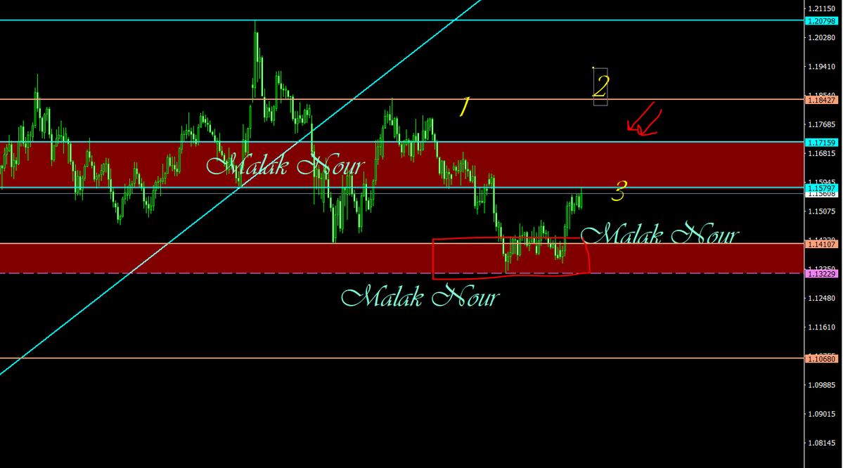 malak200a's tweet photo. #trading #stocks #cryptocurrencies #indices #commodity #forextrading #USFederalReserve #TradingEducationFromScratch #TradingEducation #tradingstrategy #saudiarabia #kuwait #UAE #Egypt #Oman #iraq 
#اليورو_دولار 
#EURUSD
مع #استراتيجية_123  
 علي فريم اليومي   
 الحركة بعد والارباح  المحققه   
 تابعوني علي قناتي
https://t.co/LifgsFYJtS
