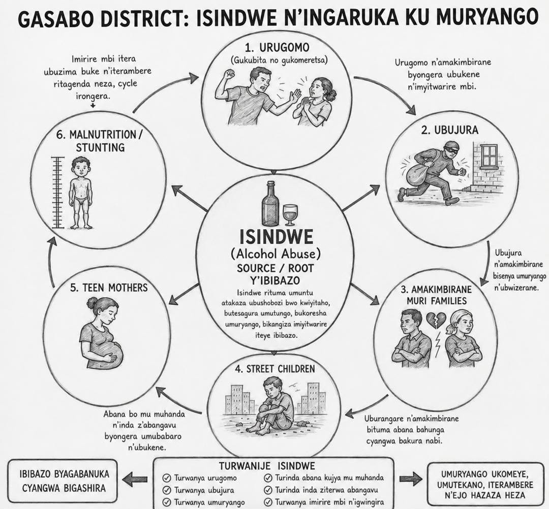 SadateMunyakazi's tweet photo. @EgidieBibio Muri Gasabo District twaricaye turasesengura dusanga ibibazo Byose biba mu muryango biterwa n’isindwe https://t.co/KE8zHUGYKY