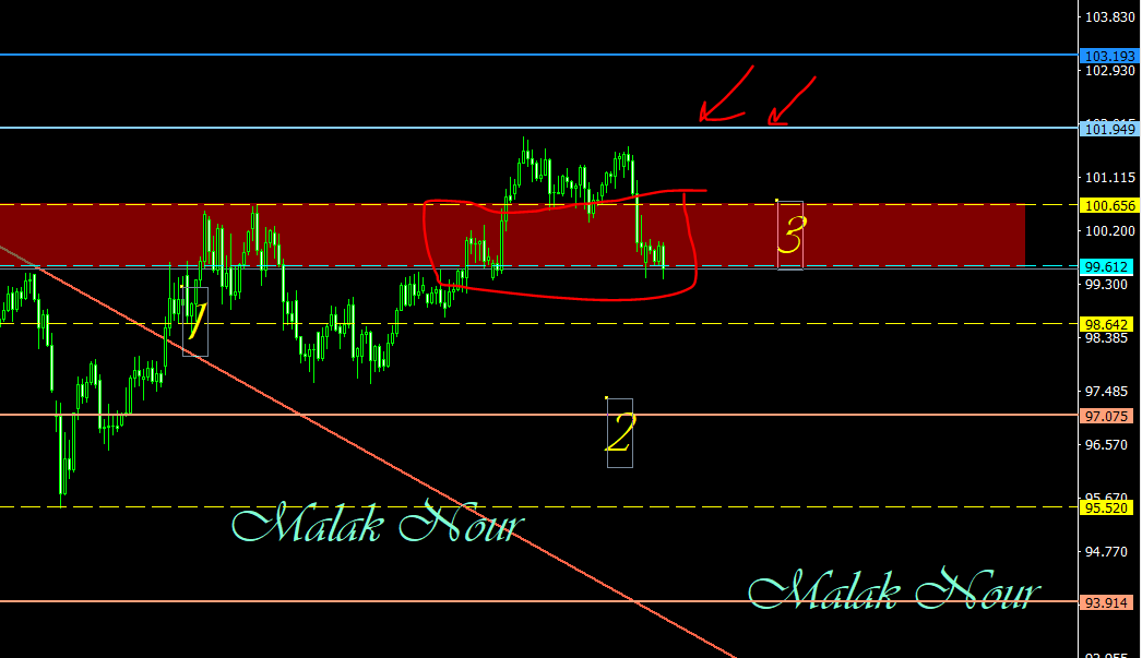 malak200a's tweet photo. #trading #stocks #cryptocurrencies #indices #commodity #forextrading #USFederalReserve #TradingEducationFromScratch #TradingEducation #tradingstrategy #saudiarabia #kuwait #UAE #Egypt #Oman #iraq
 #الدولار 
#DXY
 مع #استراتيجية_الانفجار_السعري 
الحركة بعد بفضل الله  
تابعوني علي قناتي