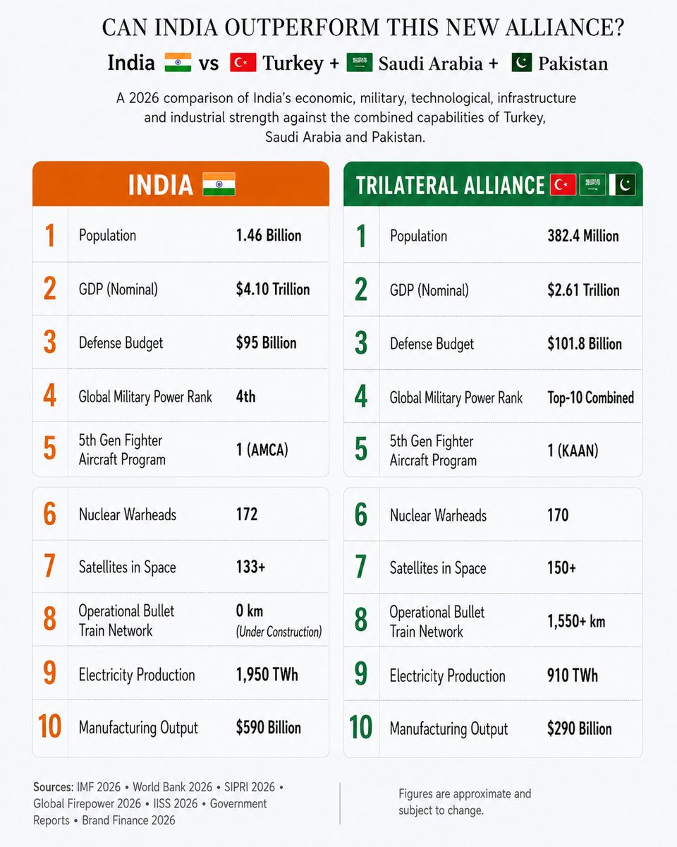 TheIndexMint's tweet photo. 🇮🇳 CAN INDIA OUTPERFORM THIS NEW ALLIANCE?

India 🇮🇳 vs 🇹🇷 Turkey + 🇸🇦 Saudi Arabia + 🇵🇰 Pakistan
2026 Comparison

A fascinating comparison of India against the combined strength of the three-country alliance:

👥 Population
🇮🇳 India — 1.46 Billion
🤝 Alliance — 382.4 Million

💰 GDP (Nominal)
🇮🇳 India — $4.10 Trillion
🤝 Alliance — $2.61 Trillion

🛡️ Defense Budget
🇮🇳 India — $95 Billion
🤝 Alliance — $101.8 Billion

⚔️ Global Military Power Rank
🇮🇳 India — 4th
🤝 Alliance — Top 10 Combined

✈️ 5th-Gen Fighter Aircraft Program
🇮🇳 India — 1 (AMCA)
🤝 Alliance — 1 (KAAN)

☢️ Nuclear Warheads
🇮🇳 India — 172
🤝 Alliance — 170

🛰️ Satellites in Space
🇮🇳 India — 133+
🤝 Alliance — 150+

🚄 Operational Bullet Train Network
🇮🇳 India — 0 km (under construction)
🤝 Alliance — 1,550+ km

⚡ Electricity Production
🇮🇳 India — 1,950 TWh
🤝 Alliance — 910 TWh

🏭 Manufacturing Output
🇮🇳 India — $590 Billion
🤝 Alliance — $290 Billion

Sources: IMF 2026 • World Bank 2026 • SIPRI 2026 • Global Firepower 2026 • IISS 2026 • Government Reports • Brand Finance 2026
Figures are approximate and subject to change.