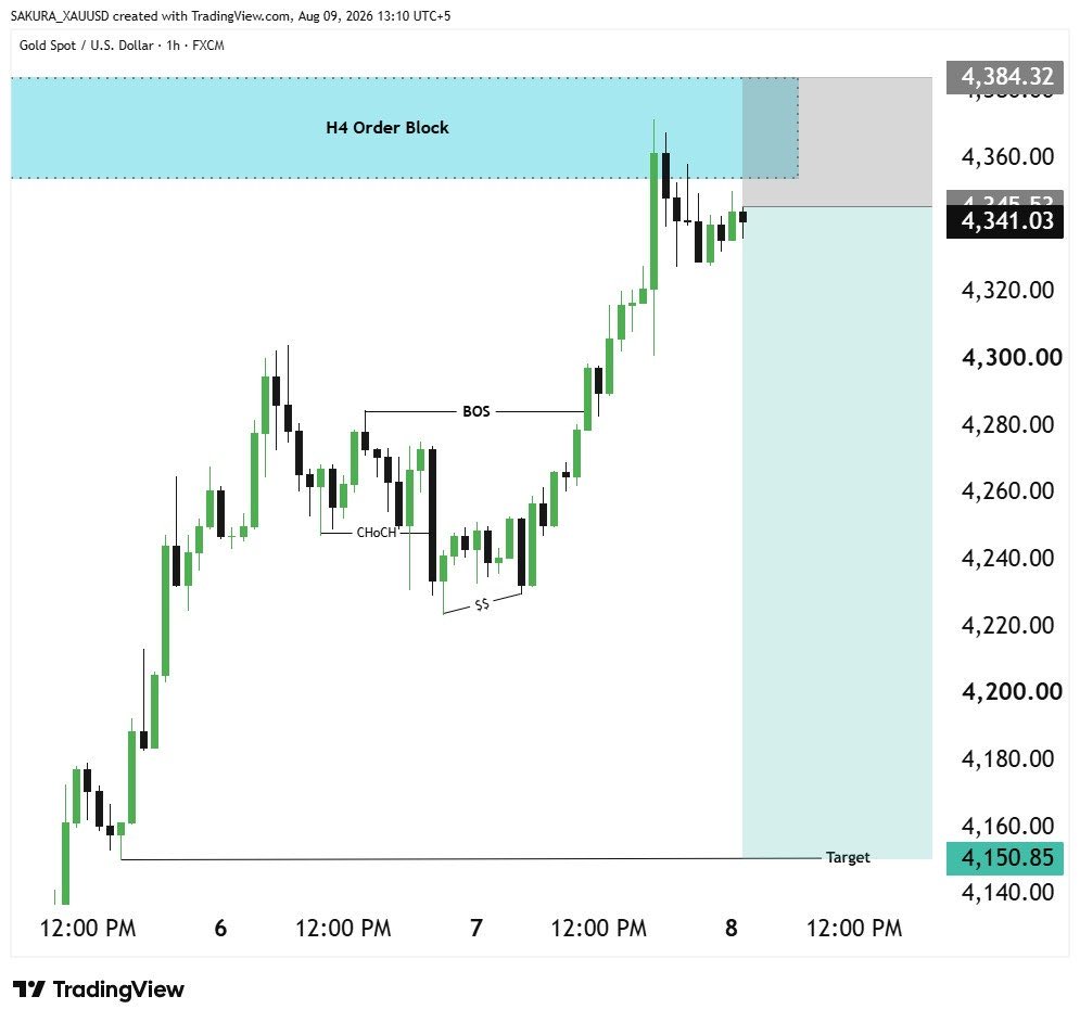 super_king62012's tweet photo. #XAUUSD Monday Forecast 📉

Potential SELL Setup 📉

Entry: 4345 – 4360
Stop Loss: Above Recent High

Targets: 4300 • 4245 • 4150 🎯

Strong Bearish Rejection Expected From H4 Order Block Zone 🔥

Trade Smart &amp; Manage Risk Properly ⚠️

Stay Tuned For Updates 🚀 https://t.co/huZP7WxlsS