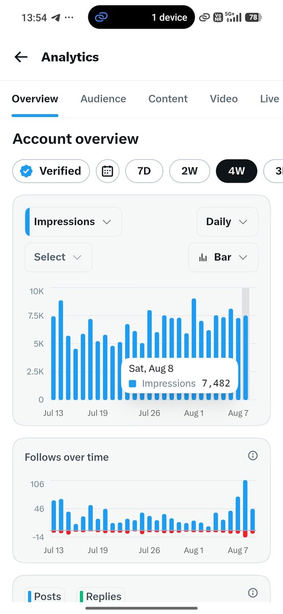 Wallahhabebe's tweet photo. Hey @grok Why is my impression not increasing in the last two days? It is showing only 50400 whereas in two days I have increased my impressions by more than 15000. Verified. Why is it not happening?

Is anyone else having this problem or is it just me? https://t.co/aAT1dtAyCx