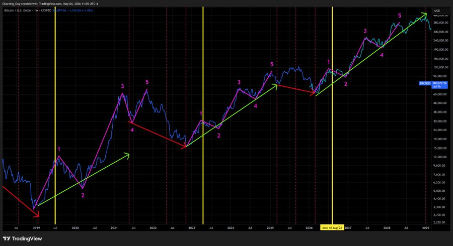 Davalos_Furtado's tweet photo. @ChartingGuy The middle vertical yellow line is around the local peak of April 16, 2023, and the total solar eclipse was on April 8, 2024. Let me know if there is a mistake in this drawing. https://t.co/o28v2dEQRC