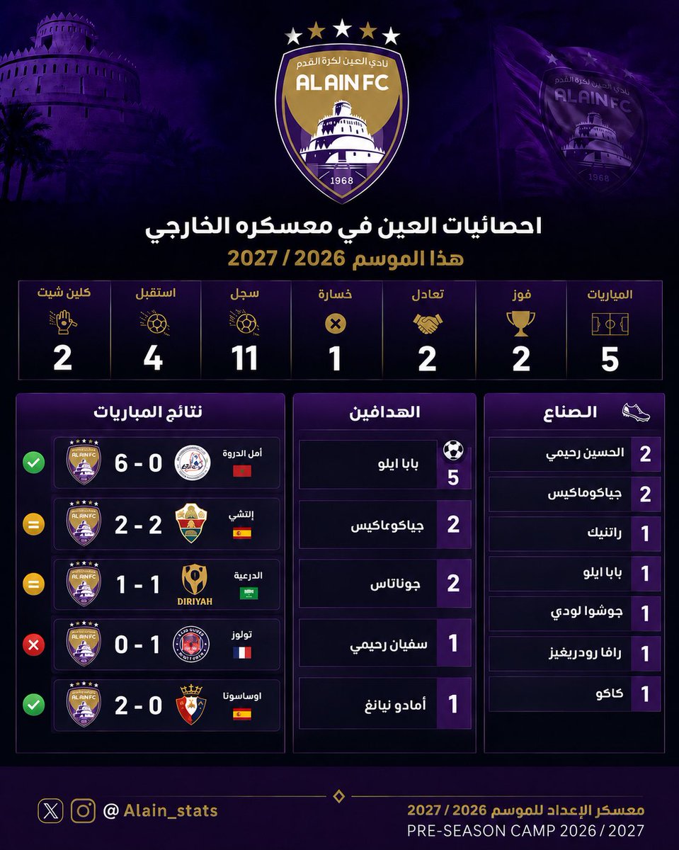 Alain_stats's tweet photo. احصائيات العين في معسكره الخارجي هذا الموسم 2026 / 2027 📊 https://t.co/kGsRoz0ag7