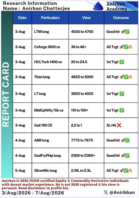 bga176's tweet photo. Last week performance for self review :

▪️Another good week major right view
▪️Nifty in narrow 300 pt range, but able to grab lot of individual opportunity
▪️ Commodity did extremely well
▪️ M&amp;M moved 66.5 to 73. Missed 1st tgt 74 marginally, then failed to support. Considered https://t.co/XGVtoc8ovv