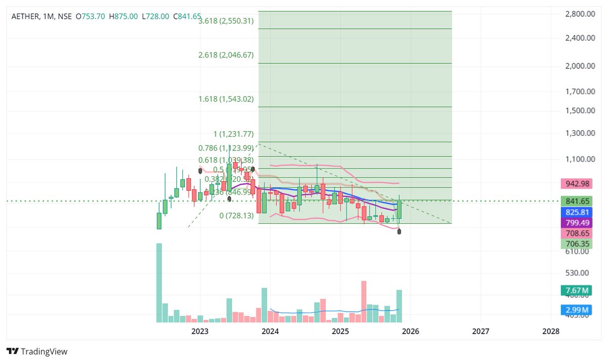 dmayankbhargava's tweet photo. #Aetherindustries 

I was in Aether since 880 levels. I have drawn bottom fishing charts and posted in Whatsapp group. Then further progress charts were posted. 

Exited at 1590 last week https://t.co/8tKiZ4dDeR