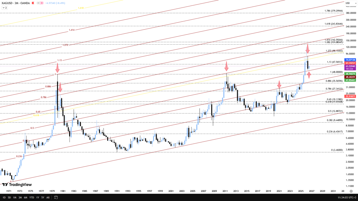 Ascending3Angel's tweet photo. #XAG 3M Genis aci (fib kanalini cok geriden baslattim)
Bu sekilde bakildiginda re-test yaptigi kisim kanal 0.5 degerini tam veriyor *en sagdaki ok* fincan kulp ve re-testi tamamlanmis Hedef 660$+ 👇 Kaydet lazim olur #SILVER #XAU #XPD #XPT 🚀 https://t.co/TqX3b8dHvK