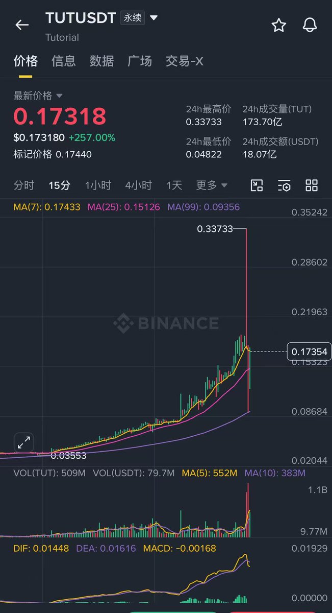 TraderDonaldYue's tweet photo. TUT 暴涨原因拆解

「8月6日 Aster DEX 上线 TUT 永续（5倍杠杆）→ 杠杆资金涌入 → 空头大规模爆仓OI 快速增加 → 官方推文提BNB产品上App Store放大FOMO → 永续成交量增加到12.8亿，杠杆进一步放大 → 高位大户兑现。 https://t.co/D7wsDSeXCN