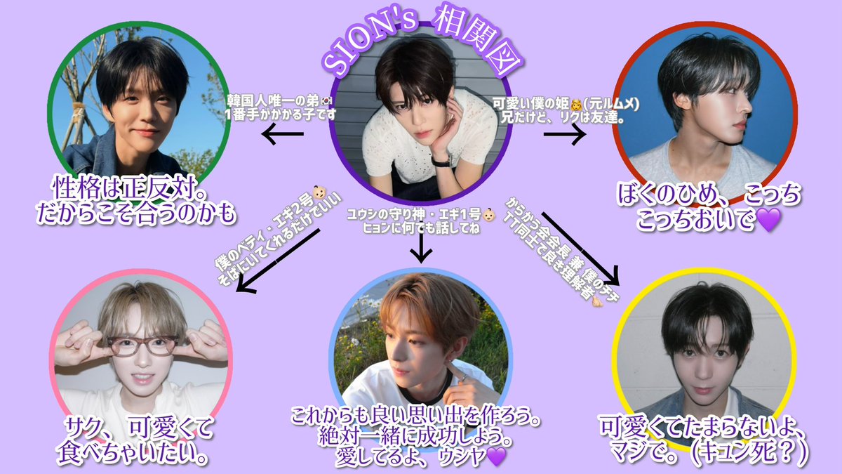 tapioca_dayo's tweet photo. うぃしの全ケミを、6人それぞれの視点から相関図にしてみた🫶🏻
彼らの発言を元にまとめた、全ケミ・全視点から見るNCT WISH🪽🎥

【オンリユ編】
✔︎シオン🌷
✔︎リク🐿️
✔︎ユウシ⭐️ https://t.co/ry0kHftWnR