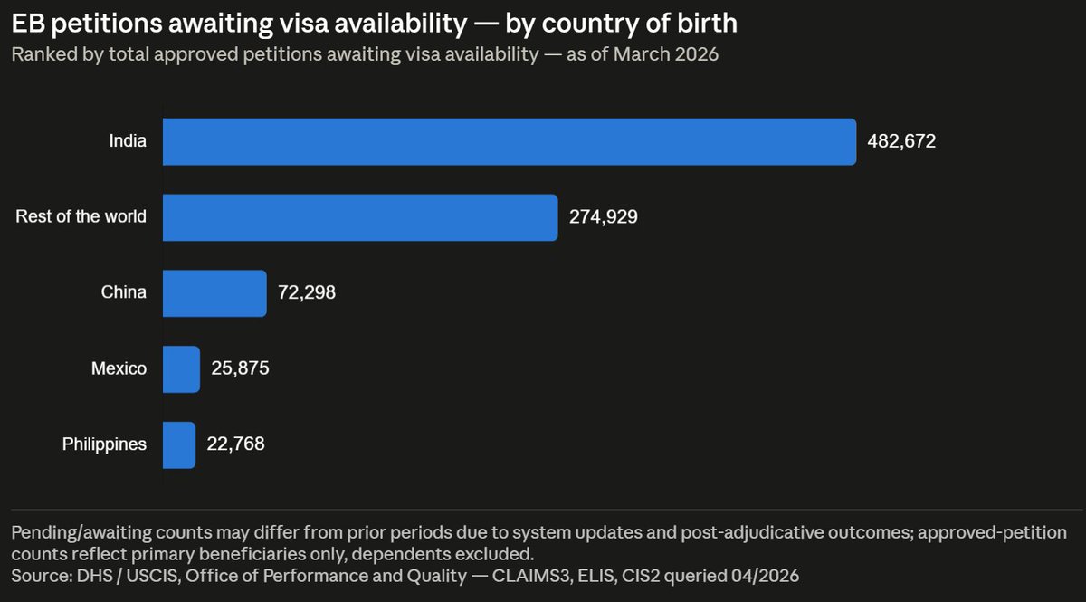 ViktorAttorney's tweet photo. By country of birth, India dominates the backlog at 482,672 petitions, 55% of the total petitions.
It is followed by the rest-of-the-world grouping at 274,929 (31%).
China trails far behind at 72,298, with Mexico and the Philippines each under 26,000.
India's concentration is especially pronounced in EB-2 (351,142 of the category's 391,561 total, per the workbook), which is the main driver behind both the EB-2 and India rankings.