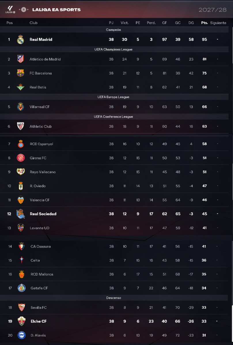 HerculesEAFC's tweet photo. 📌 𝟮𝟬𝟮𝟳/𝟮𝟬𝟮𝟴
📌 𝗟𝗔𝗟𝗜𝗚𝗔 𝗘𝗔 𝗦𝗣𝗢𝗥𝗧𝗦
📌 𝗟𝗔𝗟𝗜𝗚𝗔 𝗛𝗬𝗣𝗘𝗥𝗠𝗢𝗧𝗜𝗢𝗡
📌 𝗖𝗢𝗣𝗔 𝗗𝗘𝗟 𝗥𝗘𝗬
📌 𝗖𝗛𝗔𝗠𝗣𝗜𝗢𝗡𝗦 𝗟𝗘𝗔𝗚𝗨𝗘
📌 𝗘𝗨𝗥𝗢𝗣𝗔 𝗟𝗘𝗔𝗚𝗨𝗘
📌 𝗖𝗢𝗡𝗙𝗘𝗥𝗘𝗡𝗖𝗘 𝗟𝗘𝗔𝗚𝗨𝗘

#FC26 #modocarrera https://t.co/HM7pJ2g9kL