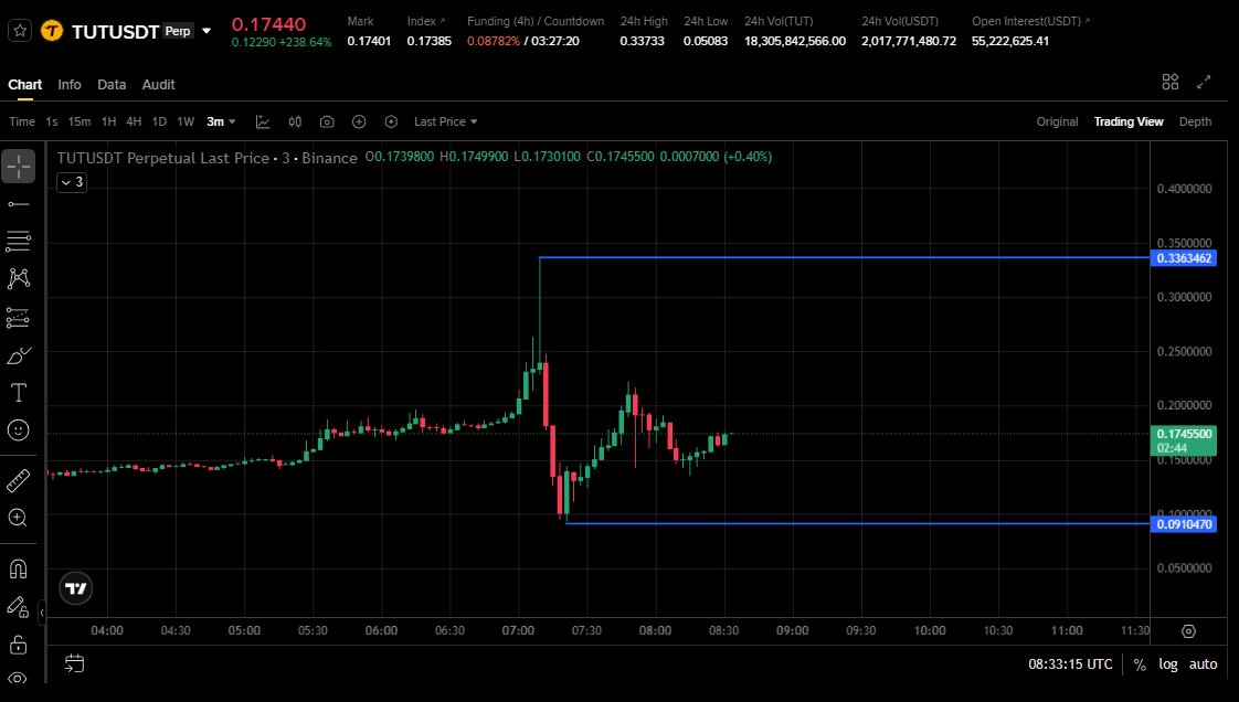 YasuhiroXZ's tweet photo. $TUT traders… are you guys still alive? 😂
It pumped from around $0.05 to $0.33, then dumped straight back to $0.09.
Short too early = rekt.
Long too late = also rekt.
Be honest, did anyone here get liquidated trading $TUT today? 💀 https://t.co/fi8bDMJBGa