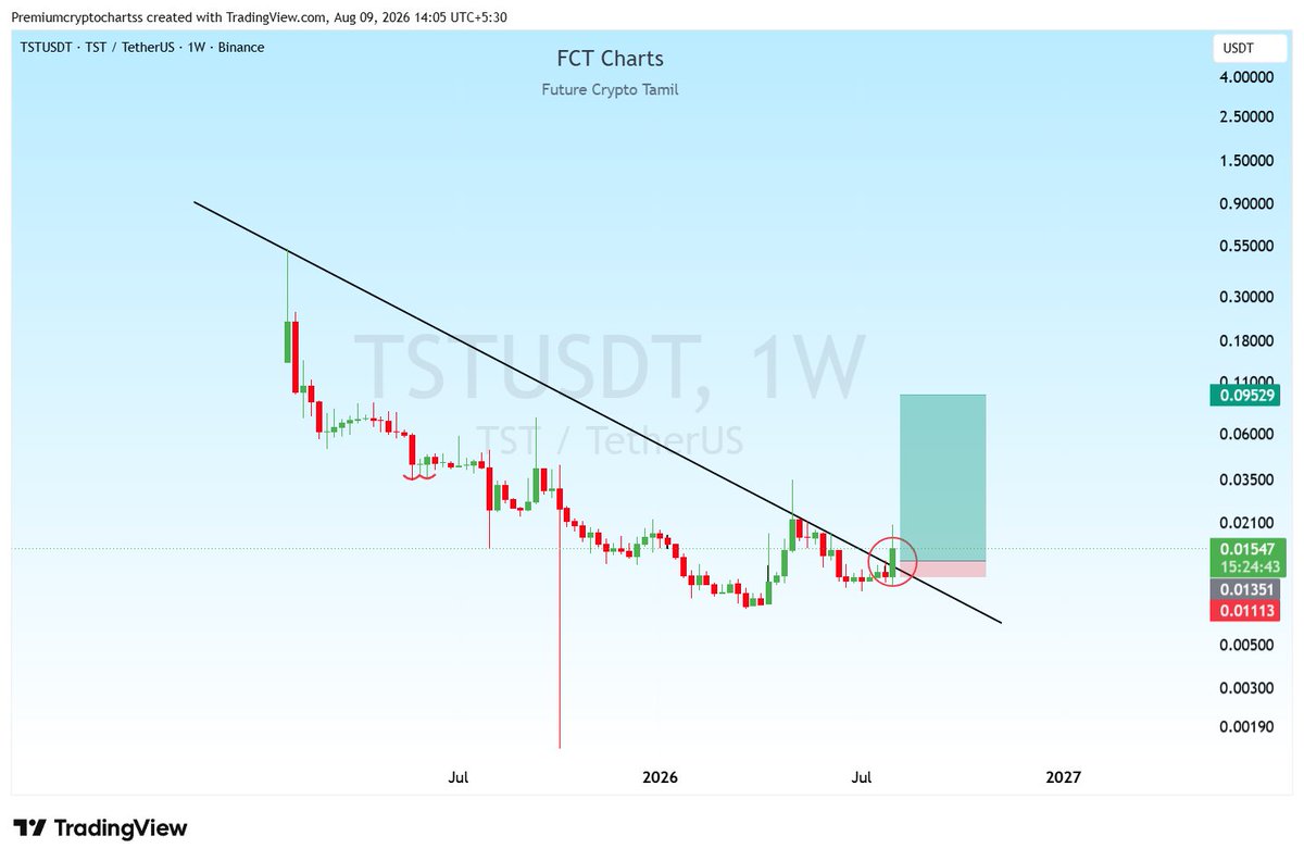 cryptoanalyst81's tweet photo. $TST is Next #TUT 

#BTC #ETH #Bitcoin #TUTUSDT #IOTXUSDT #BTWUSDT #BMTUSDT #BEATUSDT #TSTUSDT #BICOUSDT #SAGAUSDT #SKYAIUSDT #ACEUSDT #MUBARAKUSDT https://t.co/j0TDQkf9Me