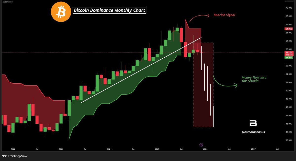 kriptotraderi's tweet photo. #Bitcoin dominansta böyle bir düşüş bekliyorum. Ancak;

Bu düşüş #Bitcoin düşerek gerçekleşirse altların işine yaramaz, tam tersi yükselerek düşerse altcoinler orta vade de rahat bir nefes alır ve sert dönüşler görebiliriz.✍️ https://t.co/GUHXhzMYf1