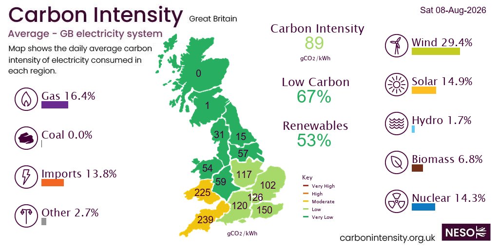 neso_energy's tweet photo. On Saturday #wind generated 29.4% of British electricity, more than gas 16.4%, solar 14.9%, nuclear 14.3%, imports 13.8%, biomass 6.8%, other 2.7%, hydro 1.7%,  *excl. non-renewable distributed generation https://t.co/hAlIhV4ktY