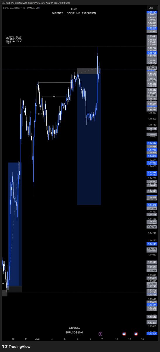 Askofflux's tweet photo. #eurusd ended as breakeven. Unto the next. https://t.co/7H3jIiqLC0
