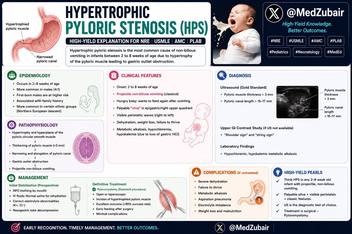 MedZubair's tweet photo. Something about hypertrophic pyloric stenosis
#NRE #USMLE #AMC #PLAB #Pediatrics #Neonatology #MedicalEducation #MedTwitter #FOAMed https://t.co/hsJCPzHHYH