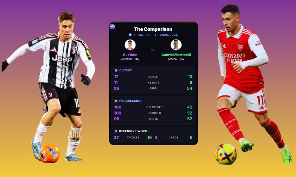 Deep_433's tweet photo. 106 Key Passes & 236 Duels Won in 55 Juve apps.
Kenan Yıldız isn't just a 10—he blends elite half-space creation with high-volume physical work.
Why his profile fundamentally alters Arsenal's starting XI dynamics 👇

Beyond The Scoresheet (55 Apps at Juventus):
• 17 Goals | 11 Assists (28 G/A)
• 106 Key Passes | 84% Pass Accuracy
• 236 Duels Won | 37 Tackles | 15 Interceptions

Why These Stats Matter
Most interior 10s offer flair but lack physical edge. Yıldız's 236 duels won and 37 tackles prove he possesses the out-of-possession bite and press resistance required to survive in Premier League mid-blocks. 

Who Benefits 📈

1. Jurriën Timber (Starting Right-Back)
• Why: Yıldız naturally vacates the left touchline to drift inside, allowing Left-Backs (Calafiori/Hincapié) to overlap high.
• Impact: To balance the defense, Timber becomes the crucial central anchor—tucking inside to form a dominant 3-man rest defense alongside Saliba & Gabriel while maintaining high-volume 1v1 duel dominance.

2. Piero Hincapié & Riccardo Calafiori (Left-Backs)
• Why: Yıldız's interior movement leaves the left flank completely open.
• Impact: They gain clean, un-congested space to overlap, drive to the byline, and deliver wide crosses without clogging the winger's zone.

3. Bukayo Saka (Right Wing)
• Why: Yıldız adds elite half-space gravity on the left (106 key passes).
• Impact: Opposition defenses can no longer double-team Saka without leaving Yıldız uncontained in central pockets.

Who Loses Out 📉

1. Gabriel Martinelli (Left Wing)
• Why: Yıldız directly challenges for the left-sided slot against compact low blocks.
• Impact: Martinelli shifts into a specialist transition role for open, high-line games (particularly in Europe), while Yıldız takes over against deep domestic blocks.

2. Kai Havertz (as a false-9 dropping deep)
• Why: Yıldız naturally roams into the exact half-space pockets where Havertz likes to drop and link play.
• Impact: If Havertz drops into those same zones, the middle gets congested. Havertz is forced to play purely as a fixed focal point pinning center-backs.
The Verdict
Kenan Yıldız doesn't just add technical quality, his interior movement locks in Jurriën Timber as the cornerstone of Arteta's rest defense, while unleashing Calafiori/Hincapié out wide and freeing Saka on the opposite flank.

 #Arsenal  #PremierLeague