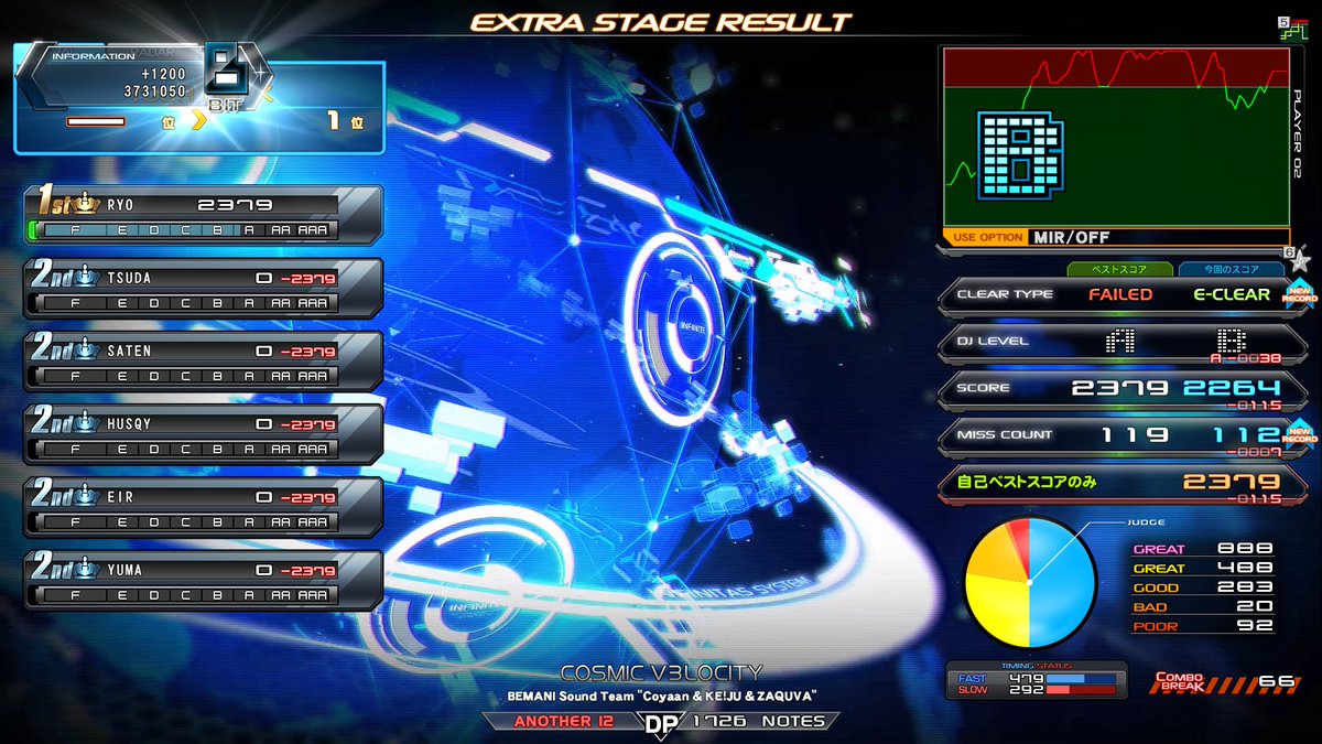 ryo_ddr's tweet photo. 8/9(日)
新曲で狙えそうな範囲を無事埋め終わり、既存曲チャレンジに戻りました。早速一歩進展があってよかったです。

☆12🟩EYE OF THE HEAVEN DPA
☆12🟩COSMIC V3LOCITY DPA
☆12🟪GO OVER THE GLARE -ROOTAGE 26- DPA https://t.co/Shw8p7xKhI
