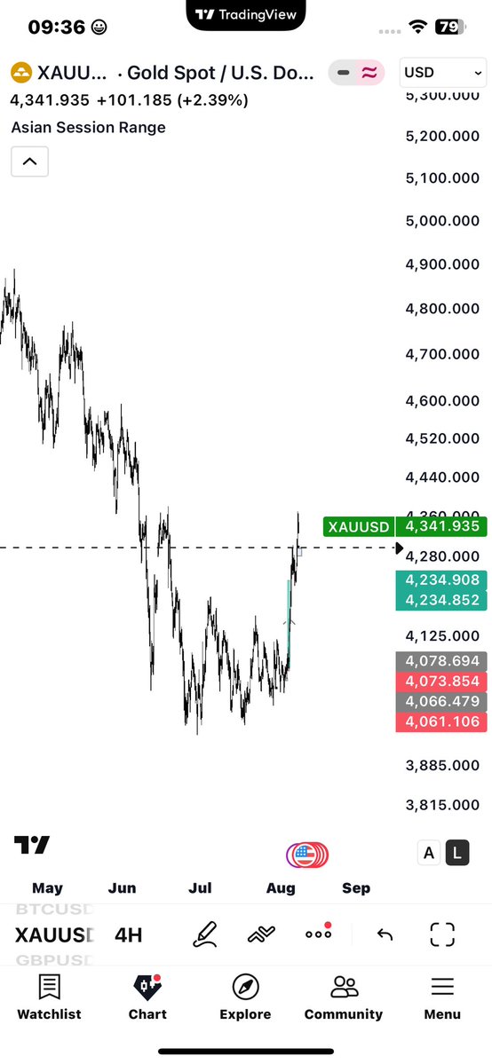 iamtraderj's tweet photo. Will #XAUUSD be buying or selling when market opens?
Correct answer will receive a free account from me🤝 https://t.co/tmN11mMmV7