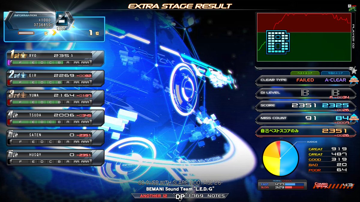 ryo_ddr's tweet photo. 8/9(日)
新曲で狙えそうな範囲を無事埋め終わり、既存曲チャレンジに戻りました。早速一歩進展があってよかったです。

☆12🟩EYE OF THE HEAVEN DPA
☆12🟩COSMIC V3LOCITY DPA
☆12🟪GO OVER THE GLARE -ROOTAGE 26- DPA https://t.co/Shw8p7xKhI
